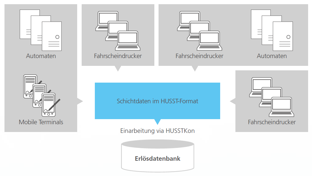 farelogiQ HUSST Schichtdaten