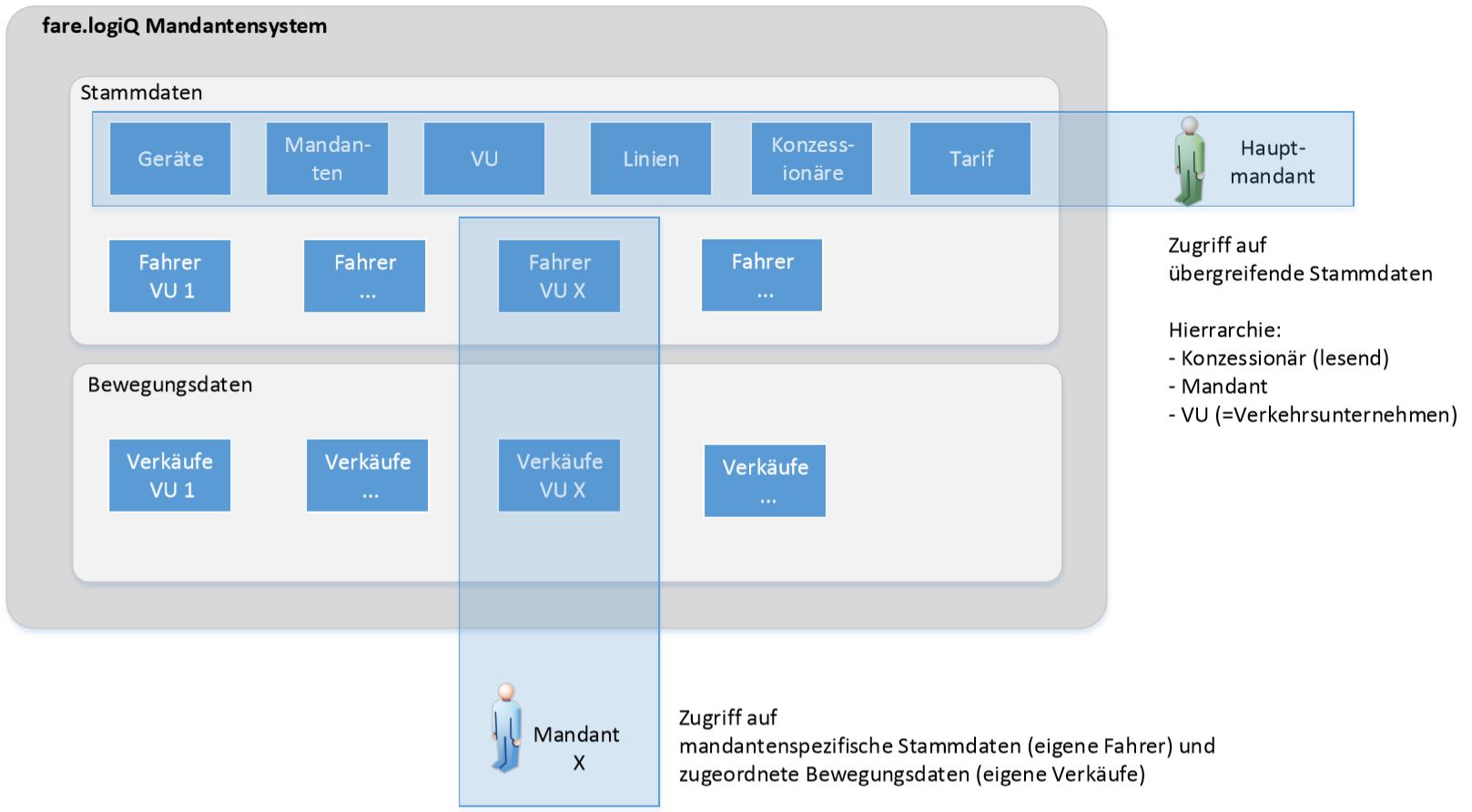 farelogiQ Mandantensystem