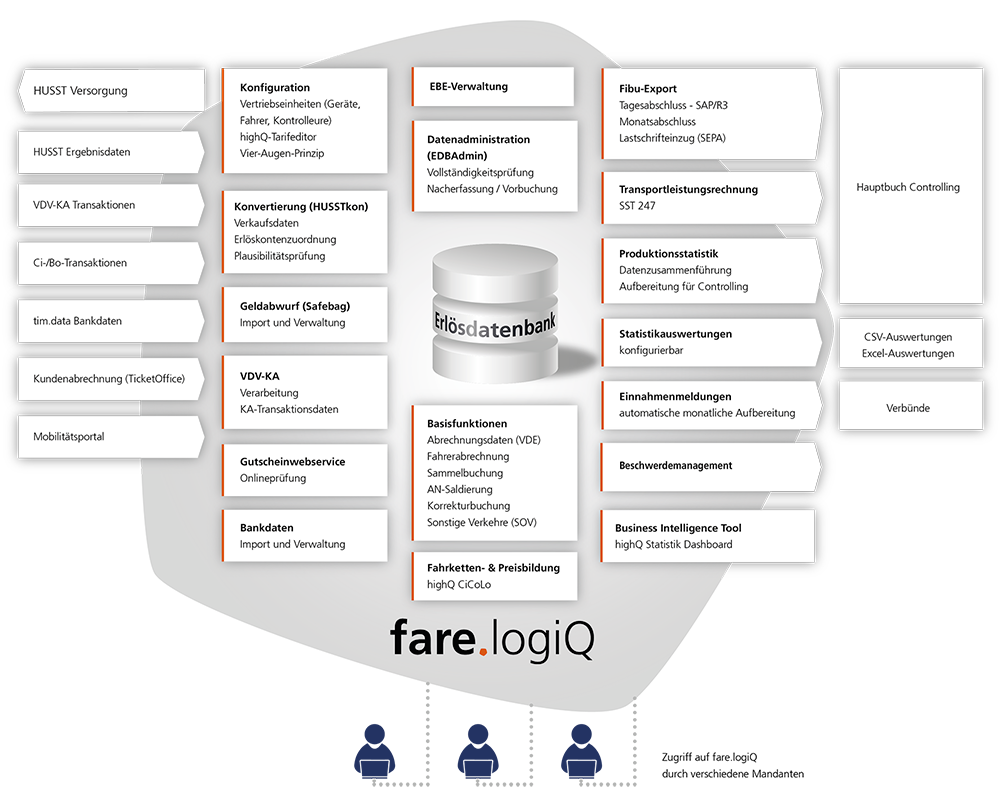 farelogiQ Übersicht des Systems