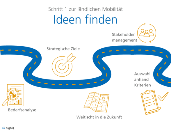 Ideenfindung zur Einführung von Mobilitätsangeboten im ländlichen Raum