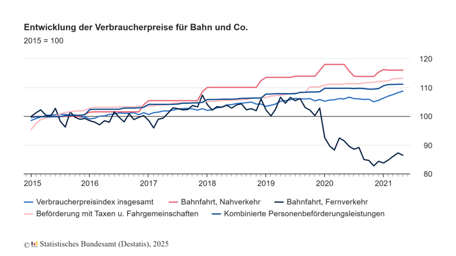 Verbraucherpreise ÖPNV Bundesamtliche Auswertung 2025