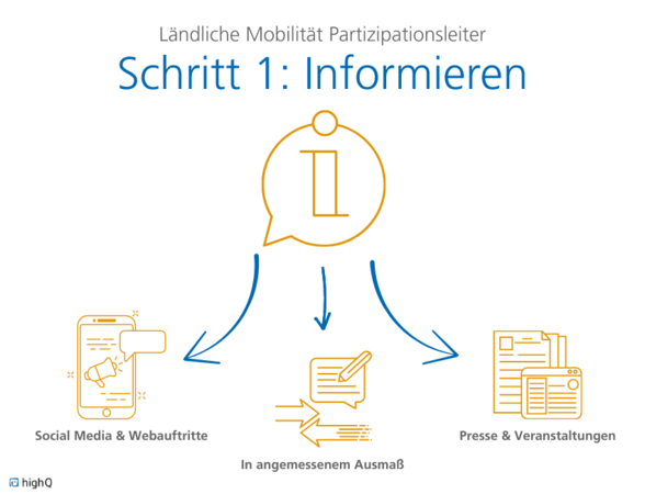 Alle Beteiligten richtig informieren