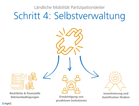 Selbstverwaltung ermöglichen und zulassen
