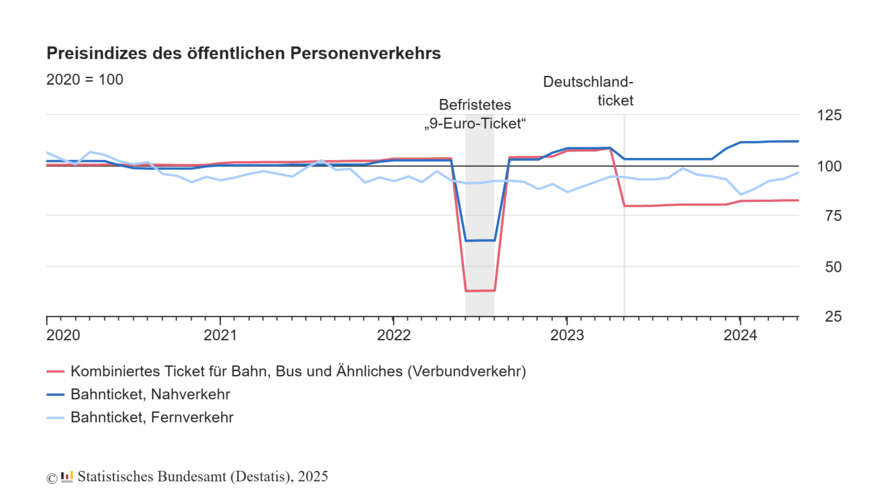 EntwicklungPreisindizes des öffentlichen Personenverkehrs bis 2025