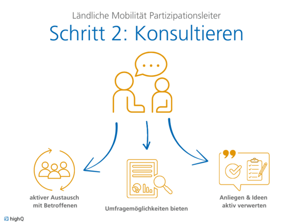 Die richtigen Partner und Menschen einbeziehen