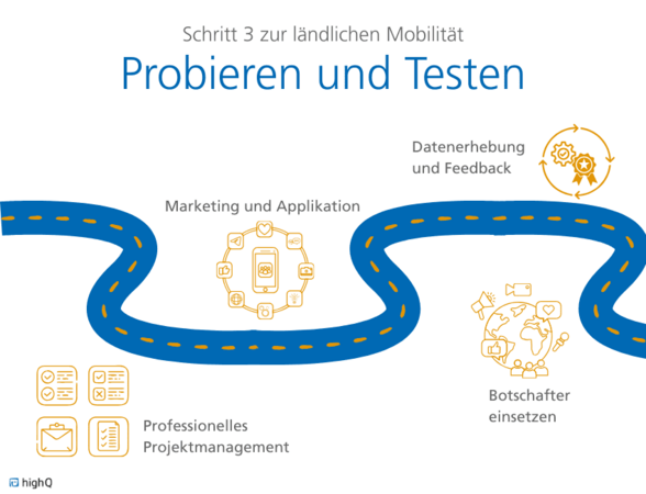 Erproben und Testen von Mobilitätsangeboten im ländlichen Raum