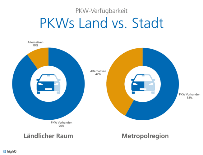 Vergleich OKW-Anteil Land und Metropole
